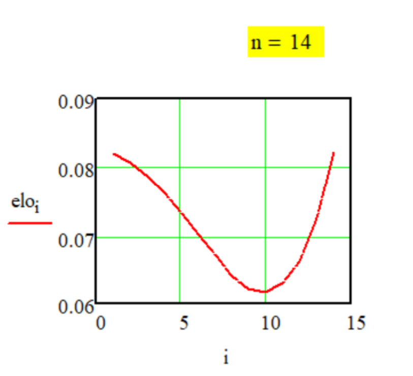 График передаточной функции Метода № G-1-23.